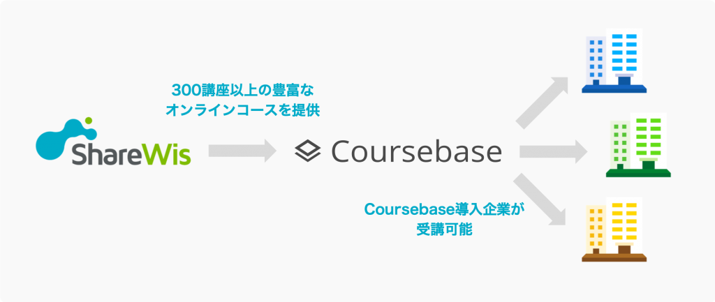 ShareWisとCoursebaseの提携内容の模式図