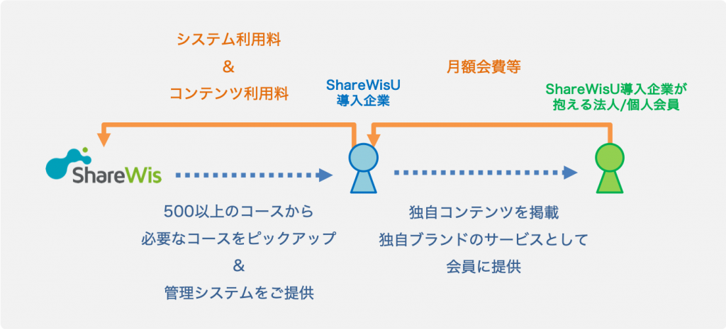 ShareWisUの配信システムの概要