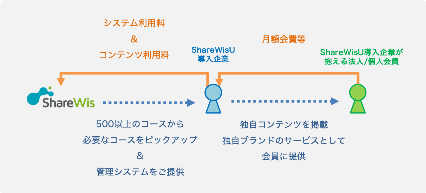 ShareWisUの配信システムの概要